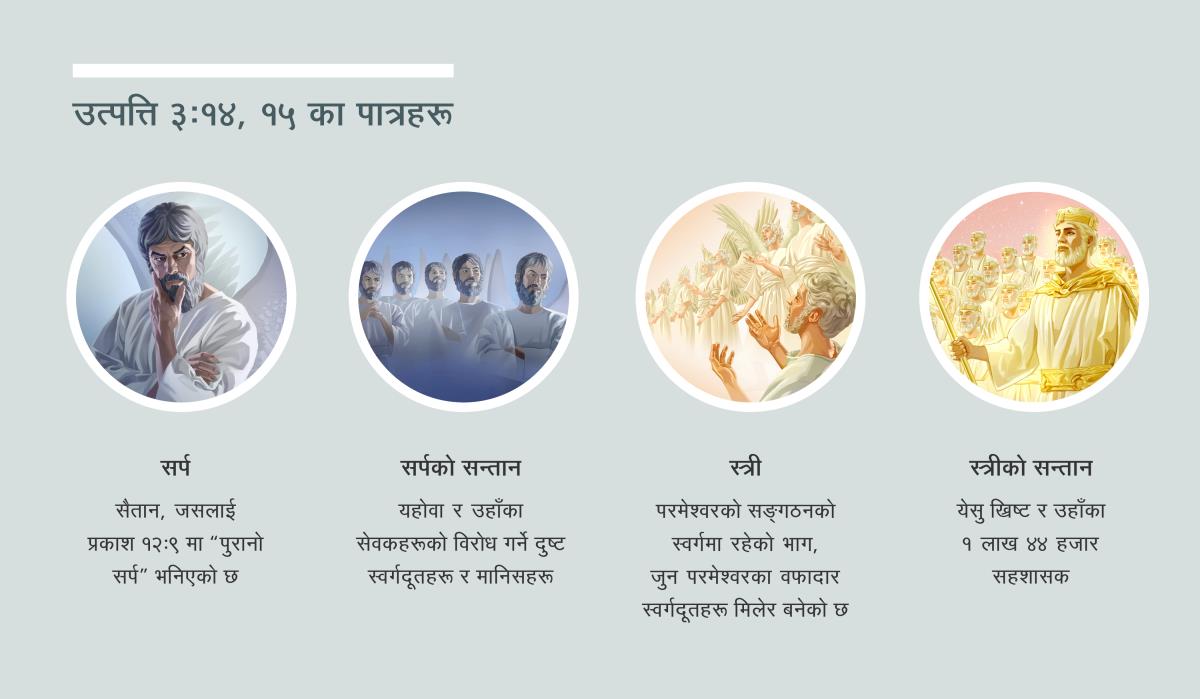 चित्रहरूको सँगालो: “उत्पत्ति ३:१४, १५ का पात्रहरू।” १. सर्प: सैतान, जसलाई स्वर्गदूतको रूपमा चित्रण गरिएको छ। २. सर्पको सन्तान: दुष्ट स्वर्गदूतहरू। ३. स्त्री: वफादार स्वर्गदूतहरू। ४. स्त्रीको सन्तान: येसु ख्रिष्ट र उहाँका अभिषिक्‍त सहशासकहरू। यी चित्रहरू अनुच्छेद ४, ५, ७ र ८ माथि पनि राखिएका छन्‌।