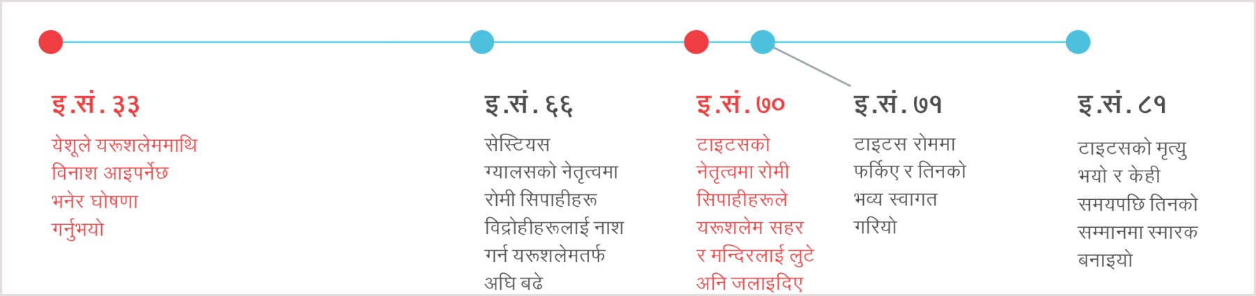 येशूले यरूशलेमको विनाशबारे भविष्यवाणी गर्नुभएको वर्ष इस्वी संवत्‌ ३३ देखि टाइटसको मृत्यु भएको वर्ष इस्वी संवत्‌ ८१ सम्मको समयरेखा