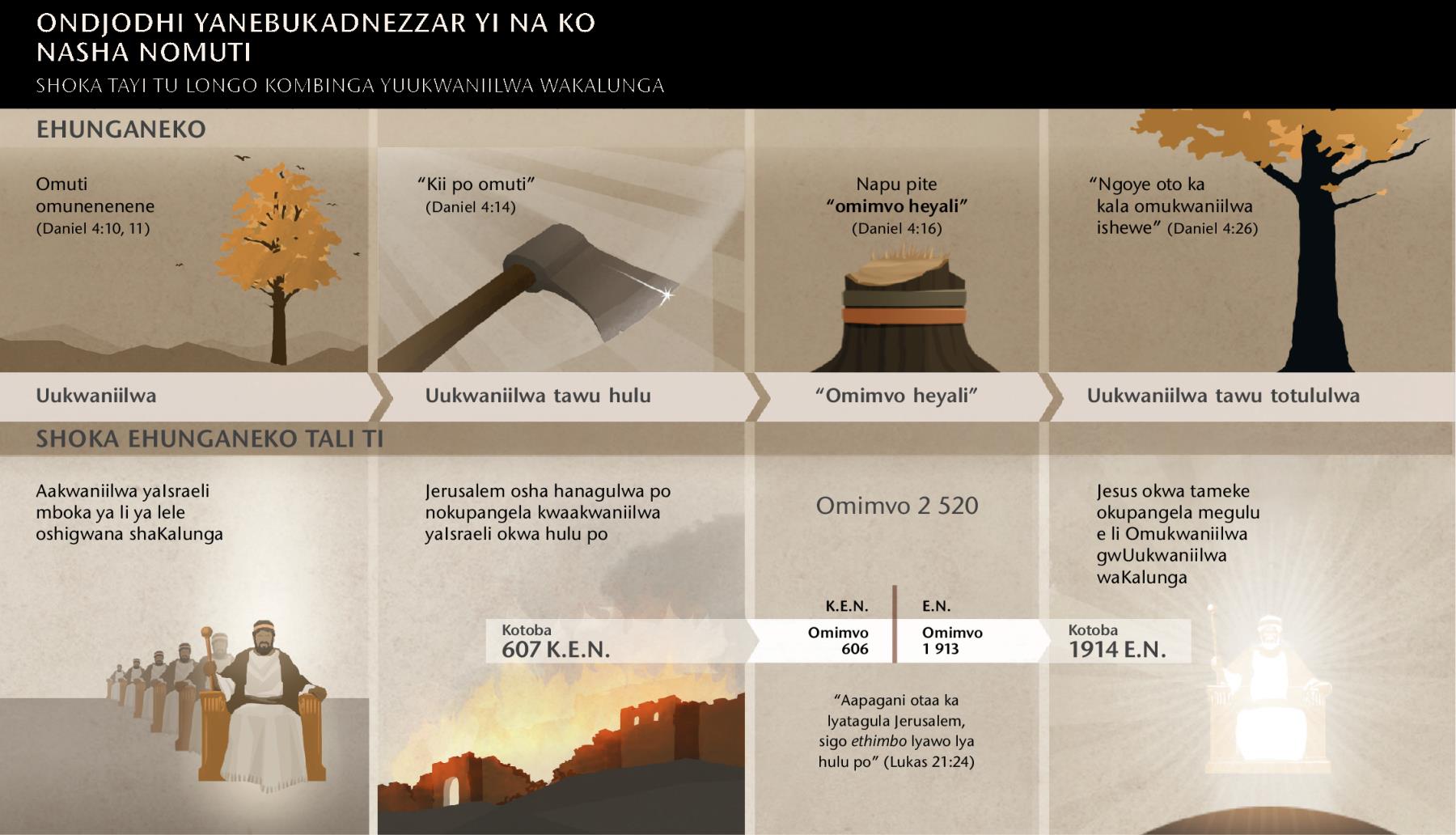 Omusholondondo gwomasiku nogwiiningwanima mbyoka tayi popi kombinga yondjodhi yaNebukadnezzar