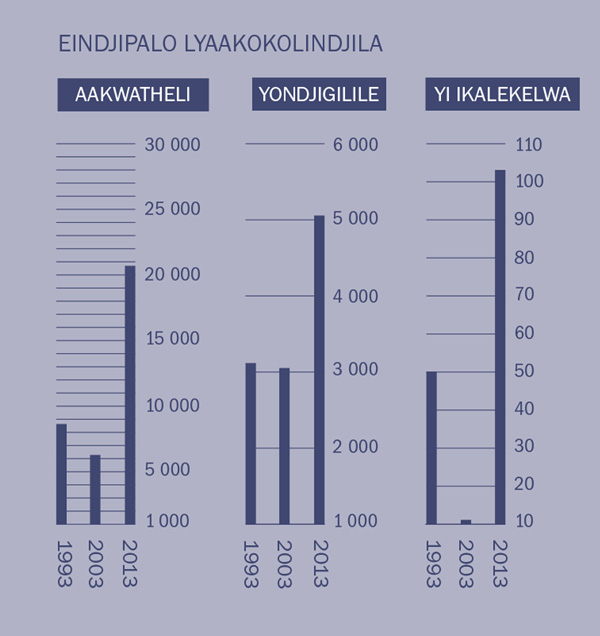 [Omusholondondo pepandja 2]
