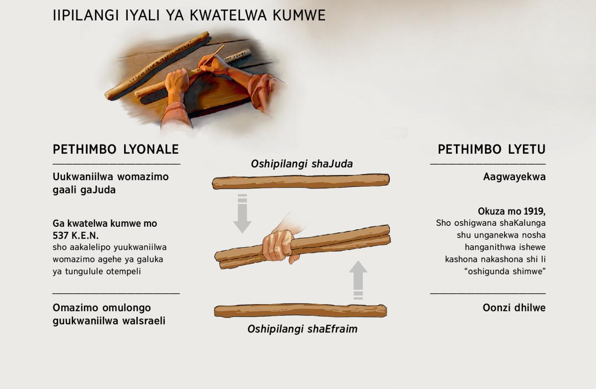 Iipilangi iyali tayi ningi oshipilangi shimwe, pethimbo lyonale nopethimbo lyetu