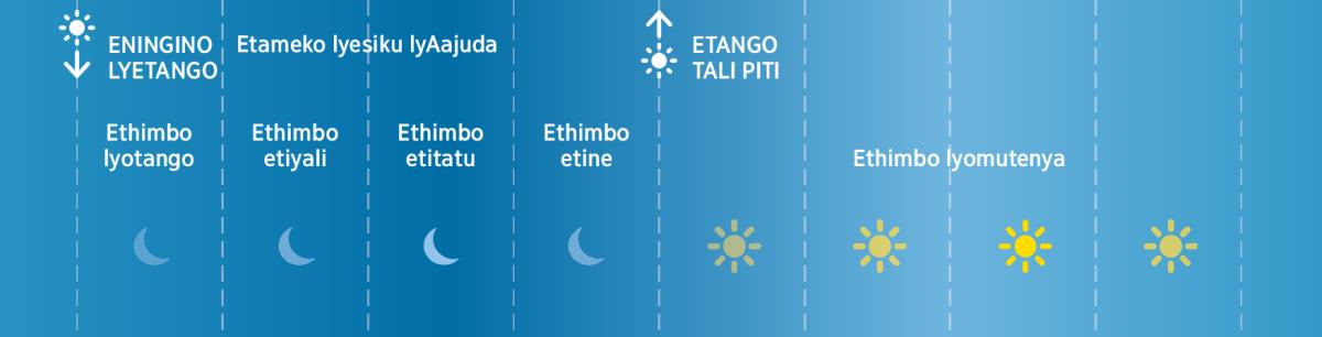 Omathimbo gane ngoka ga li haga longithwa kAajuda pethimbo lyOmbiimbeli