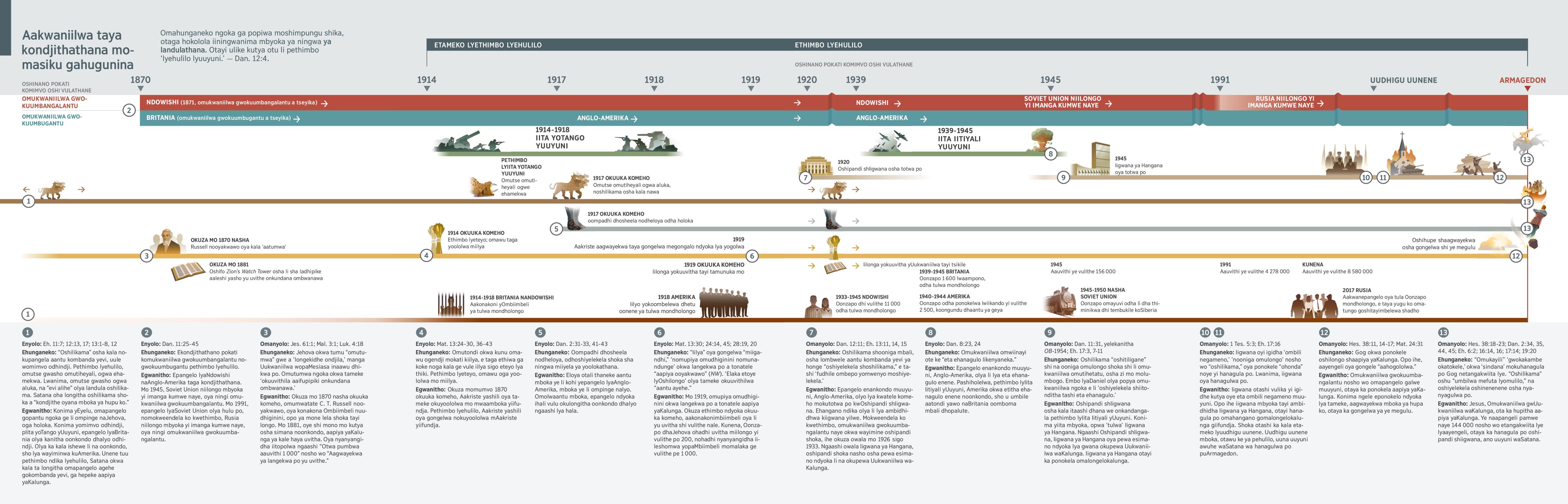 Oshimpungu tashi ulike omahunganeko nosho wo uuyelele kombinga yomukwaniilwa gwokuumbangalantu nomukwaniilwa gwokwuumbugantu, okuza mo 1870 sigo okunena.