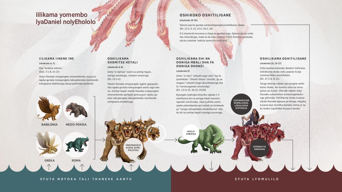 Oshimpungu tashi ulike oshikoko shoka hashi fudhile oonkondo miilikama mbyoka ya popiwa membo lyaDaniel nolyEhololo. Iilikama iinene ine mbyoka ya popiwa montopolwa 7 yembo lyaDaniel tayi zi mefuta ndyoka tali thaneke aantu e tayi etitha po oshilikama shi na omitse heyali, shoka wo nasho sha zi mefuta ndyoka tali thaneke aantu. Omutse omutiheyali gwoshilikama shomitse heyali she etitha po oshilikama shoniiga mbali, shoka sha ka etitha po oshilikama oshitiligane sha kayilwa kohonda. Oshikoko, oshilikama shomitse mbali nosho wo oshilikama oshitiligane ayihe oyu umbilwa mefuta lyomulilo. Iinima mbyoka oye endululwa moshitopolwa shika mokatendo 4, 6, 9, 10, nokati-19.