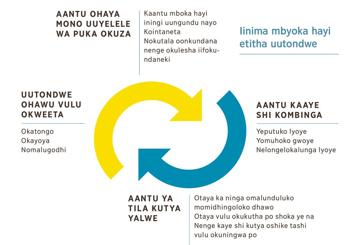Uukuti uyali wi idhingoloka tawu ulike iinima mbyoka hayi etitha uutondwe. 1. Aantu ohaya mono uuyelele wa puka okuza kaantu mboka hayi iningi uungundu nayo, kointaneta nokutala oonkundana nenge okulesha iifokundaneki. 2. Aantu kaaye shi kombinga yeputuko lyoye, yomuhoko gwoye nenge yelongelokalunga lyoye. 3. Aantu ya tila kutya yalwe otaya ka ninga omalunduluko momidhingoloko dhawo, otaya vulu okukutha po shoka ye na nenge kaye shi kutya oshike tashi vulu okuningwa po. 4. Uutondwe ohawu vulu okweeta okatongo, okayoya nomalugodhi.