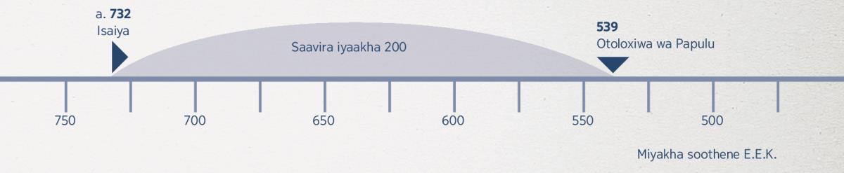 Ovinyerya vaavaa Isaiya aalohenryeiye otoloxiwa wa Papulu saaviravo iyaakha 200—ophiyerya otoloxiwa wawe