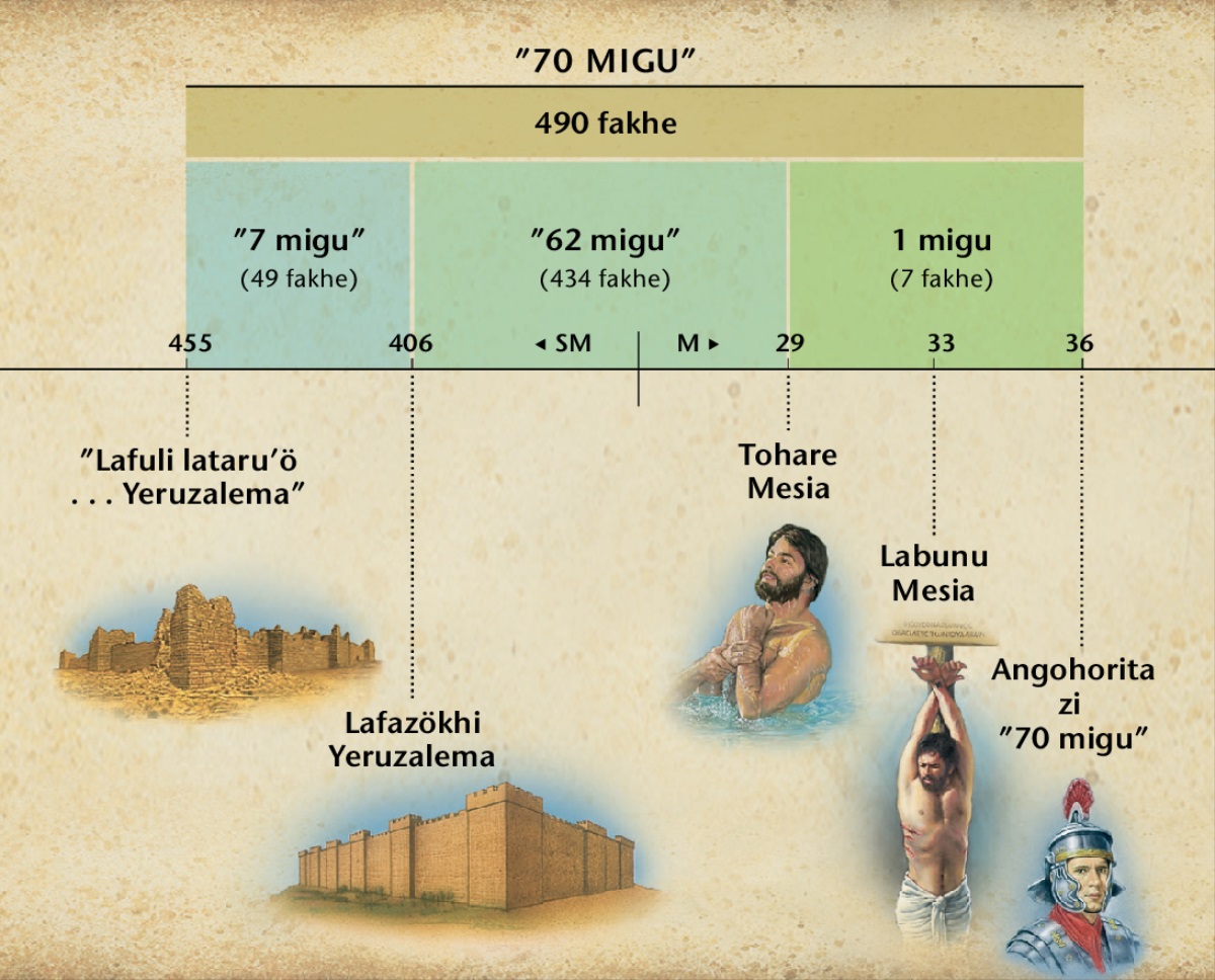 Tabel: Famaʼeleʼö si fitu ngafulu migu nisura ba Danieli 9 manandrösa ba waʼatohare Mesia