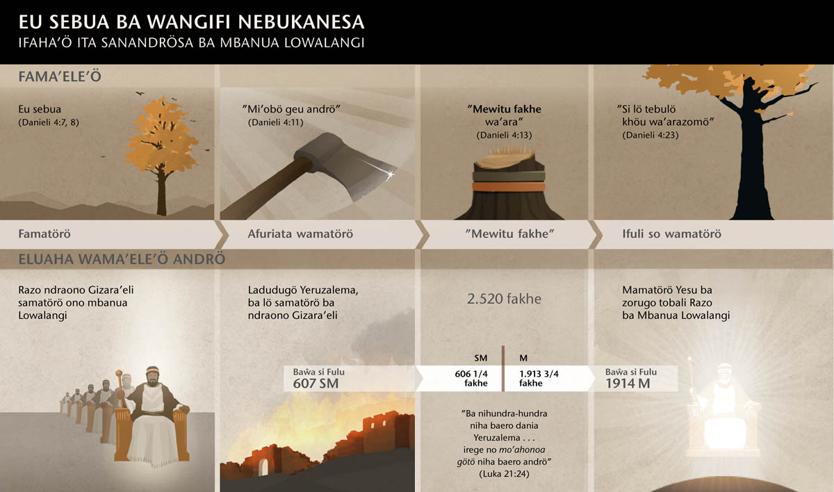 Tabel ngaluo awö hadia salua ba wangifi Nebukaneza