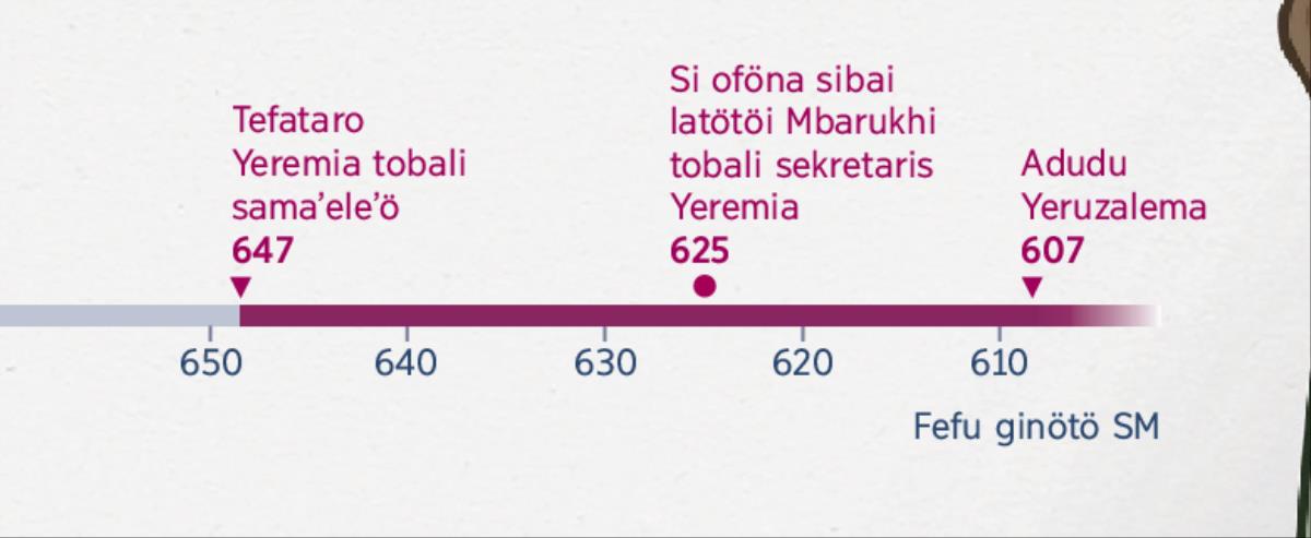 Inötö sangoromaʼö me tobali samaʼeleʼö Yeremia, me tebörögö tobali sekretarisnia Mbarukhi, ba me tedudugö Yeruzalema