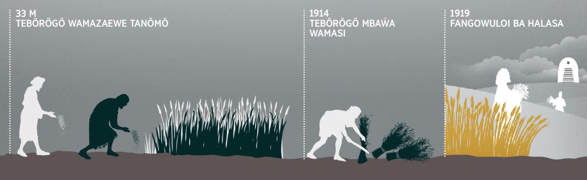 Garis waktu ba wamazaewe tanömö, baŵa wamasi, fangowuloi ba halasa