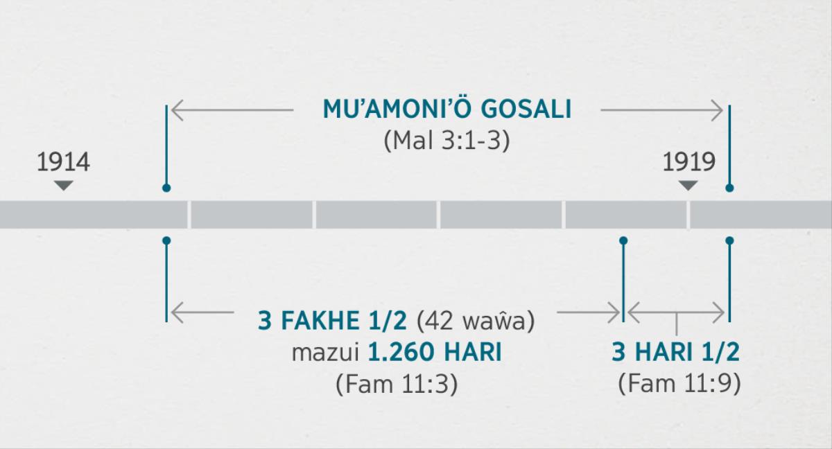 Famaeleʼö 11:1, 2, moʼamakhaita zi darua samaduhuʼö andrö ba Maleakhi 3:1-3 sanandrösa ba nahia niʼamoniʼö nifareso hegöi niʼamoniʼö. Waö-waö waʼauri ndra samaʼeleʼö zangoromaʼö: Fangamoniʼö osali iʼotarai me angohorita ndröfi 1914 irugi wamobörö ndröfi 1919; tölu fakhe a matonga mazui 1.260 hari iʼotarai ba gangohorita ndröfi 1914 irugi wamobörö ndröfi 1918; tölu hari a matonga iʼotarai wamobörö ndröfi 1918 irugi wamobörö ndröfi 1919.