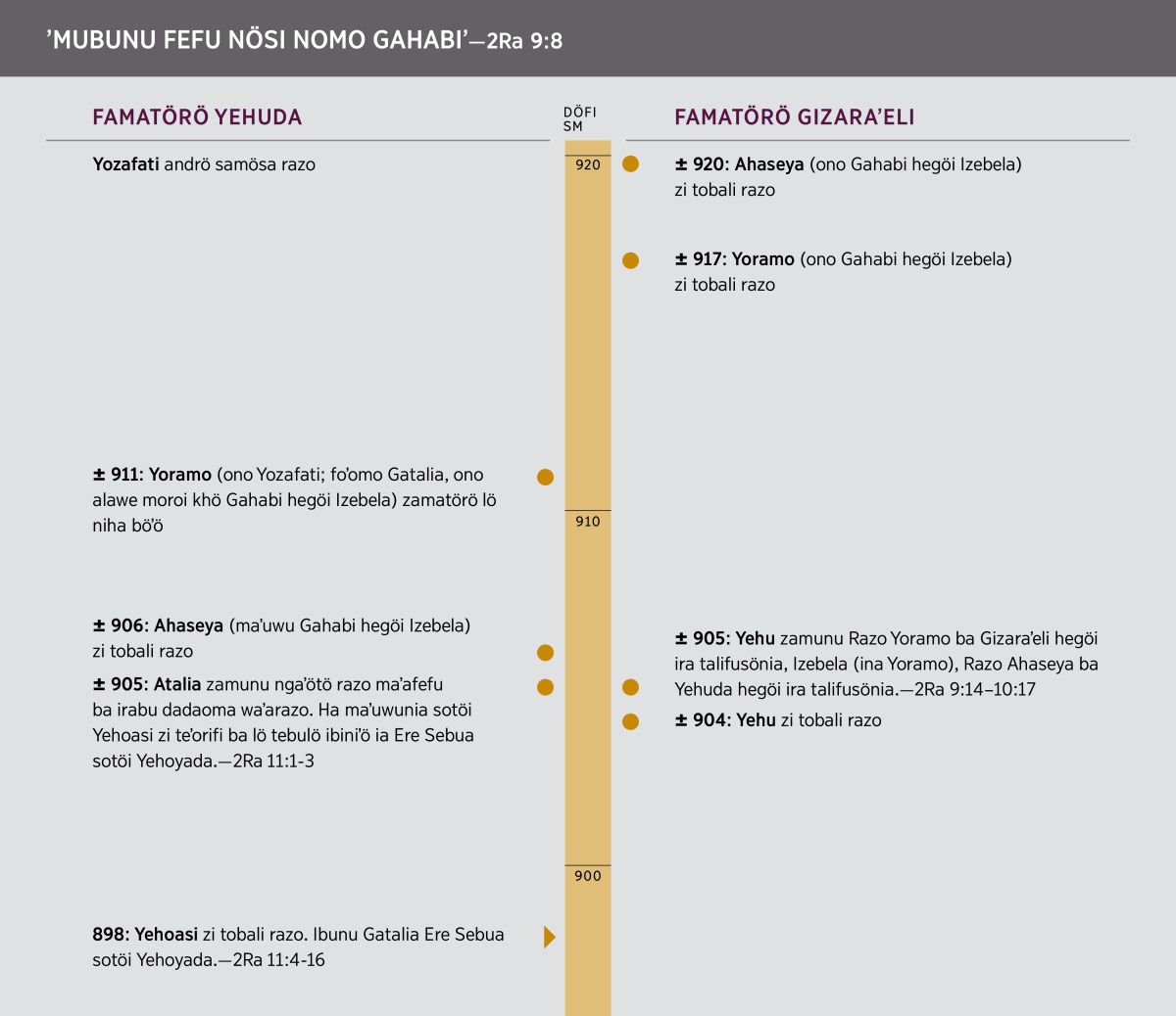 ʼMubunu Fefu Nösi Nomo Gahabi.’ Garis waktu sanandrösa ba nösi nomo Gahabi.