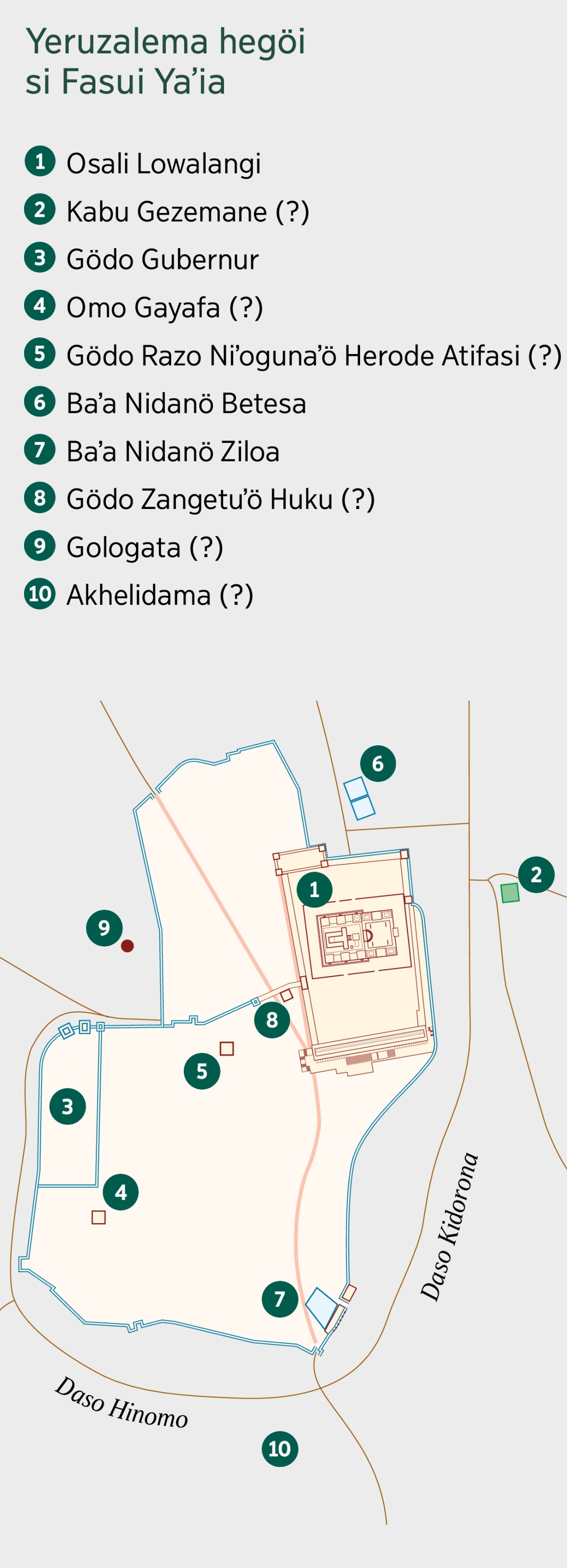 Peta sangoromaʼö Yeruzalema hegöi si fasuinia. Daftar nahia si no muʼila ba si no tesura. 1. Osali Lowalangi. 2. Kabu Gezemane. 3. Gödo Gubernur. 4. Omo Gayafa. 5. Gödo Razo Niʼogunaʼö Herode Atifasi. 6. Baʼa Nidanö Betesa. 7. Baʼa Nidanö Ziloa. 8. Gödo Zangetuʼö Huku. 9. Gologata. 10. Akhelidama.