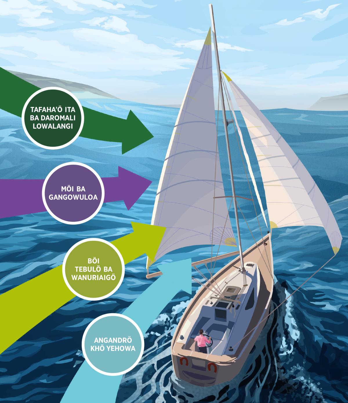 Öfa ngawalö halöwö si tola manolo yaʼita enaʼö so ba lala geheha niʼamoniʼö moroi khö Lowalangi. Fahaʼö ndraʼugö ba Daromali Lowalangi, manuriaigö, ba mangandrö khö Yehowa.