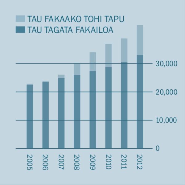 [Fakafonua he lau 2]
