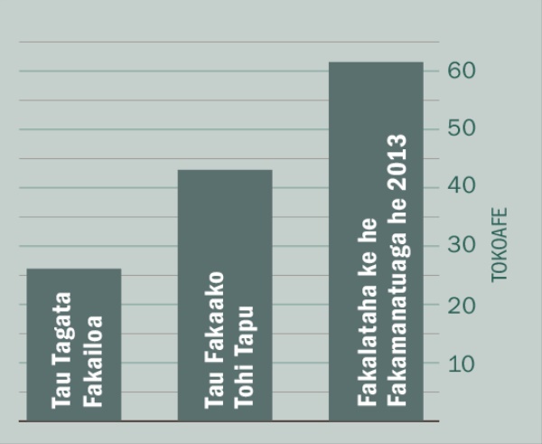 [Fakafonua he lau 2]