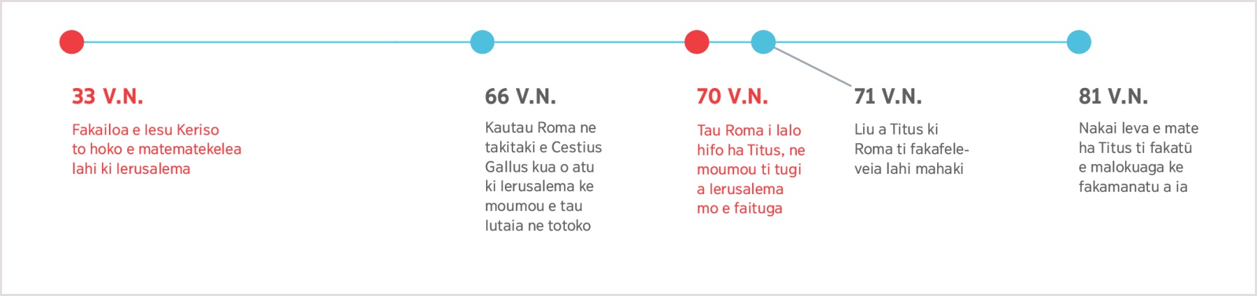 Magaaho he tau mena tutupu mai he 33 V.N., mogo ne talahau tuai e Iesu e moumouaga a Ierusalema ato mate a Titus he 81 V.N.
