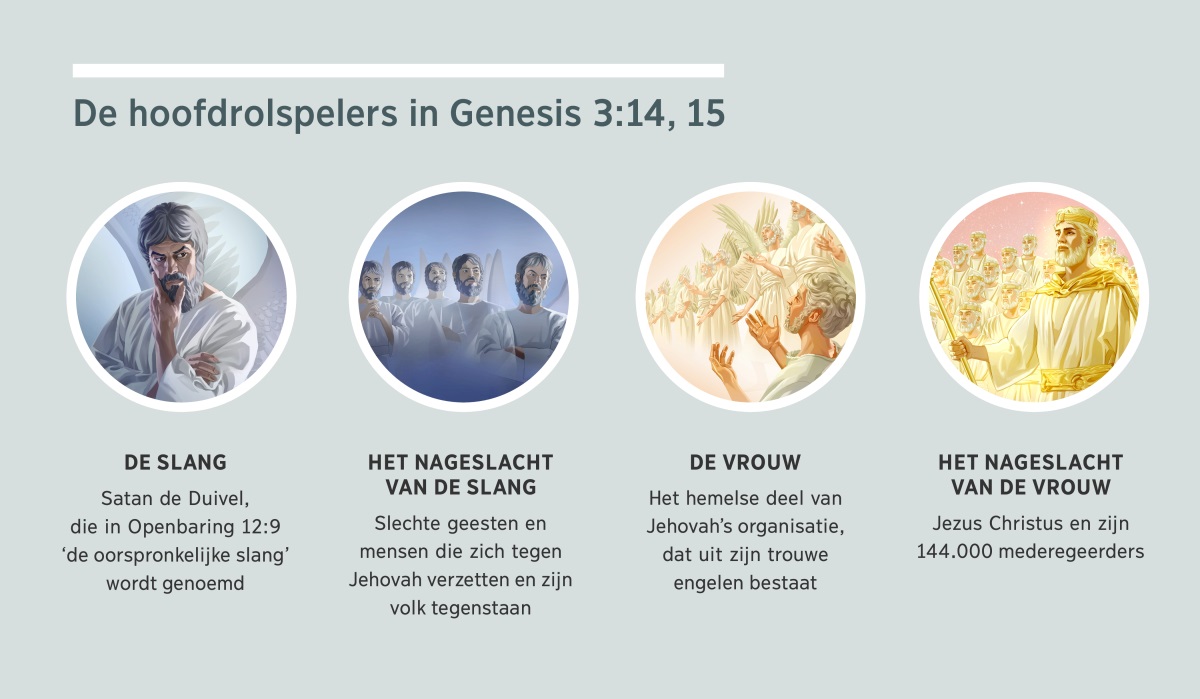 Collage: ‘De hoofdrolspelers in Genesis 3:14, 15’. 1. De slang: Satan, afgebeeld als een geest. 2. Het nageslacht van de slang: slechte geesten. 3. De vrouw: trouwe engelen. 4. Het nageslacht van de vrouw: Jezus Christus en zijn gezalfde mederegeerders in hemelse glorie. De taferelen worden geschetst in alinea 4,5,7 en 8.