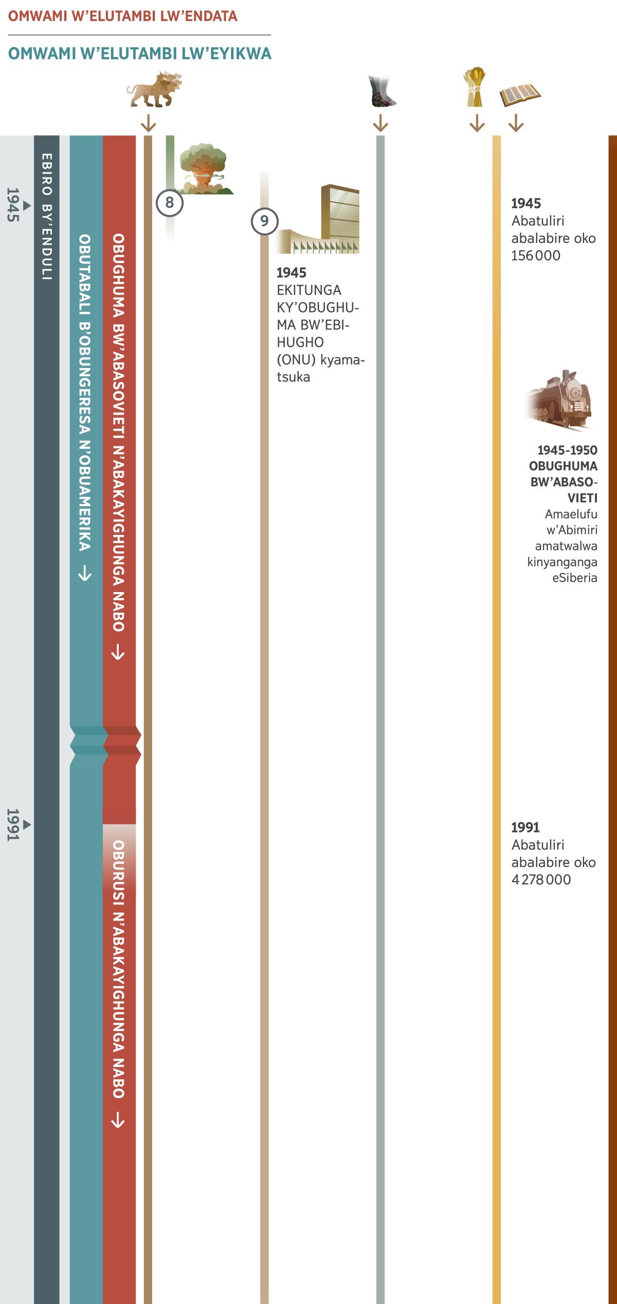 Akarte 3 k’oko 4, akakakanganaya amaminyereri awakwama-kwamene omo biro by’enduli awabererera eritsuka omwaka 1945 erihika oko 1991. Erihika oko mwaka 1991 Obughuma bw’Abasovieti n’ebihugho ebyayighunga nabo bo babya mwami w’elutambi lw’endata, n’enyuma waho omwami w’elutambi lw’endata amabya Oburusi n’ebihugho ebikayighunga nabo. N’omwami w’elutambi lw’eyikwa ib’Obutabali bukulu bw’ekihugho Obungereza n’Obuamerika. Obuminyireri 8: Omuki munene kutsibu owakasira omo mbundu esikala-kalire kutsibu, owakakanganaya ebyagha ebyakolawa n’Obutabali Bukulu bw’Ekihugho Obungereza n’Obuamerika. Obuminyereri 9: Ekitunga ky’Obughuma by’Ebihanda kyamahirwaho omo mwaka 1945, kyamimya omwanya w’Obughuma bw’Ebihanda. Kandi bukakanaya oko: Obuminyereri 1, enyama y’omoli ey’emitwe irinda, bunemulola embere. Obuminyereri 5, ebisando eby’ekyuma n’eribumba, bunemulola embere. Obuminyereri 6, omo mwaka 1945 abatuliri bamalaba oko 156 000. Omo mwaka 1991, abatuliri bamalaba oko 4 278 000. Emyatsi eyikahikira abandu ba Yehova: Omo Bughuma bw’Abasovieti eritsuka omwaka 1945 erihika oko myaka 1950, amaghana w’Abimiri ba Yehova bamatwalwa kinyamaka omo Siberia..