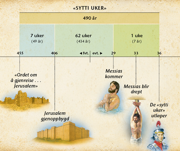Oversikt: Profetien om de sytti uker i Daniel, kapittel 9, forutsa når Messias skulle komme