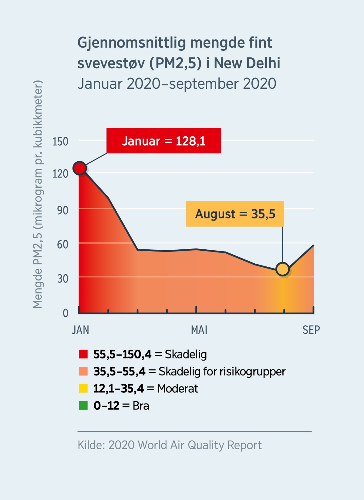 En graf som viser mengden fint svevestøv (PM2,5) i New Delhi i India. Mengden falt fra 128,1 i januar 2020, noe som regnes som skadelig for alle, til litt under 35,5 i august 2020, noe som er regnet som en moderat mengde.