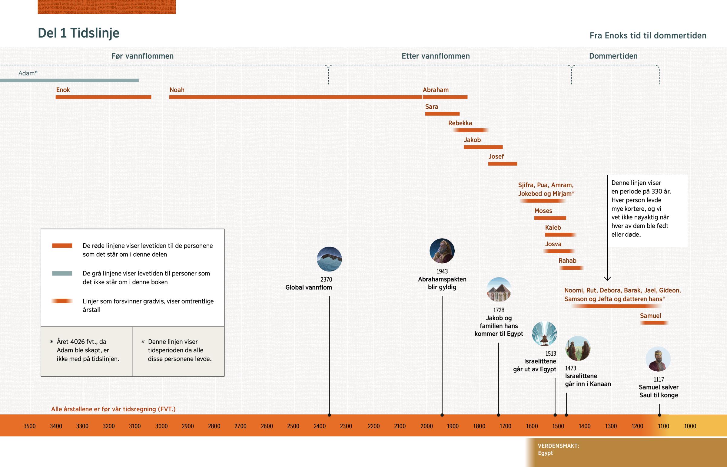 En grafisk tidslinje som viser levetiden til personer som det står om i del 1, i tillegg til viktige hendelser i Bibelen.
