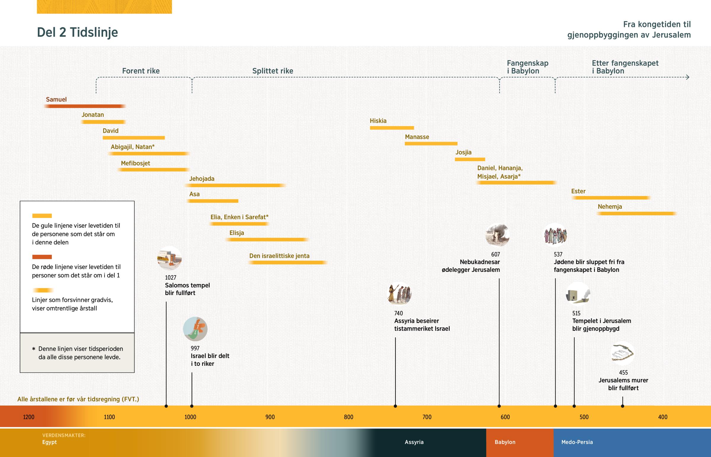 En grafisk tidslinje som viser levetiden til personene i del 2 i tillegg til viktige hendelser i Bibelen.
