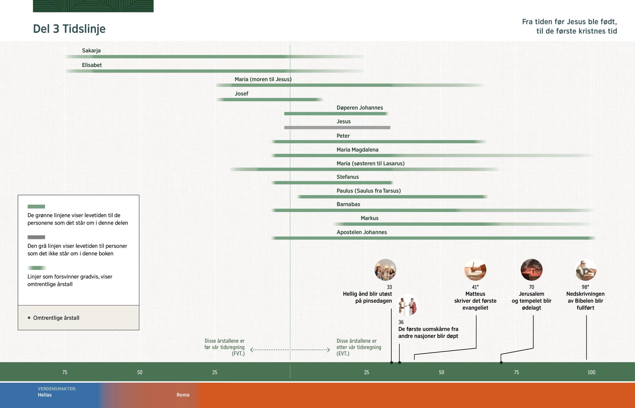 En tidslinje som viser levetiden til personene i del 3 i tillegg til viktige ting som skjedde i livet deres.