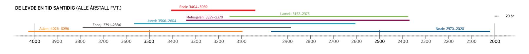 En tidslinje med levetiden til bibelske personer som levde samtidig med Enok