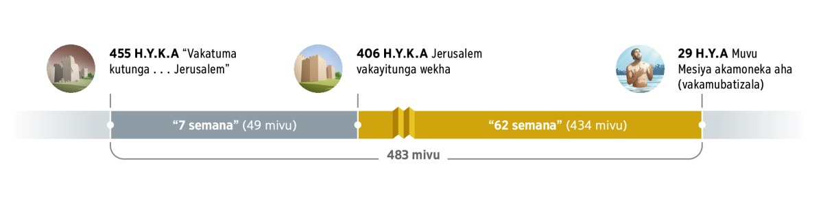 Thembu yakazukisa 483 ya mivu. Mukumeteka kwa muvu wa 455 B.C.E. mukutumina kutunga . . . Jerusalem.’ Kwakahita 7 semana (49 mivu) mu 406 B.C.E., Jerusalem vakayitunga. Yakazukisa 62 ya semana na (434 mivu) mu 29 C.E., ayo Mesiya Yesu akamuneka vakamubatizali.