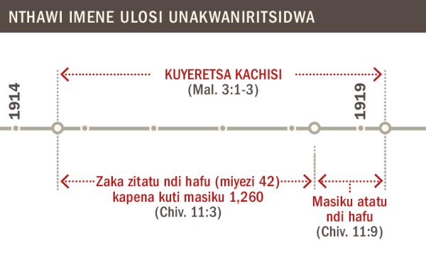 Tchati chosonyeza nthawi ya kuyeretsa kachisi kuyambira mu 1914 kufika 1919