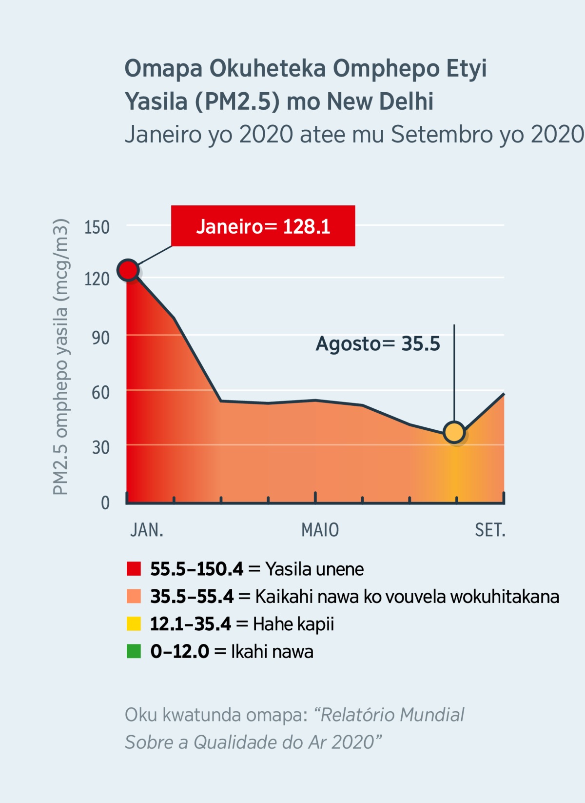 Omapa okuheteka omphepo etyi yasila (PM2.5) mo New Delhi, ko Índia. Apa pokuna 120.1, palekesa etyi omphepo yasilile unene mu Janeiro yo 2020. Apa pokuna 35.5, palekesa etyi yasukuka kapii mu Agosto yo 2020.