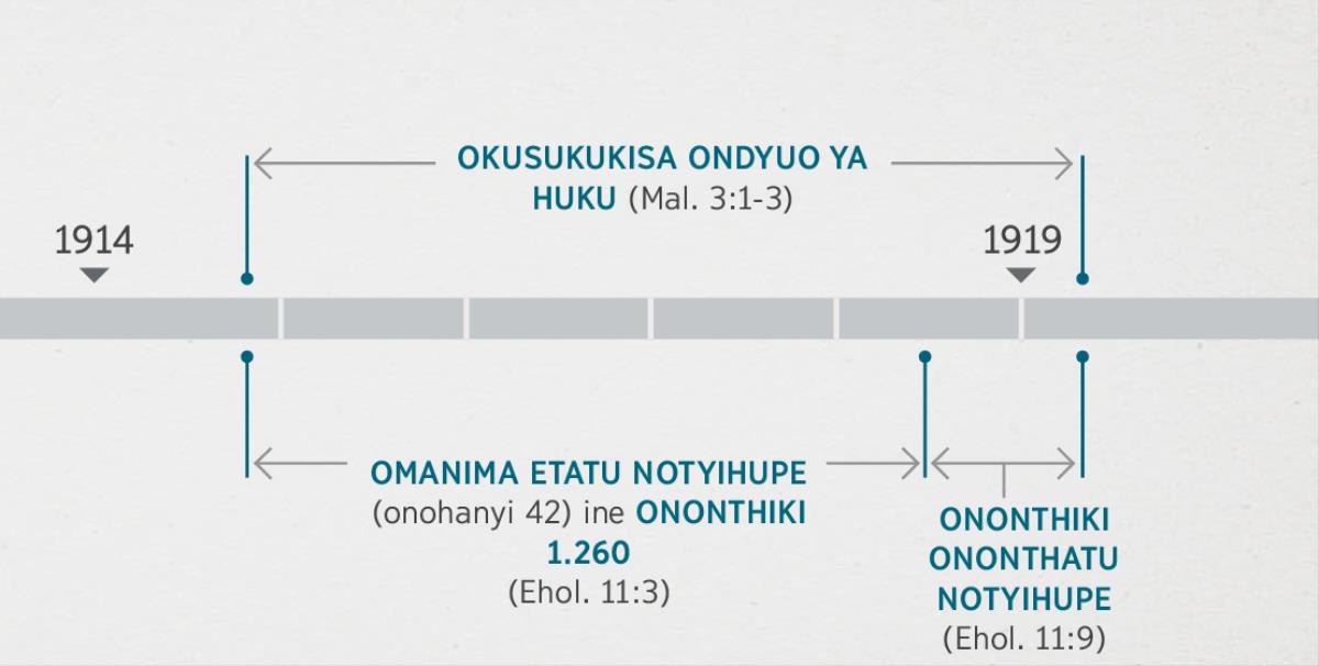 Omukanda Eholololo 11:1, 2 upopia ovipuka vielifwa nevi viapopiwa mu Malaquias 3:1-3, okutala nokusukukisa ondyuo ya Huku. Omanima eulo liafuswapo alekesa: Okusukukisa ondyuo ya Huku tyehimbika mo 1914 alo konthyimbi yo 1919; omanima etatu notyihupe, ononthiki 1.260 okupolela mo 1914 alo ponthyimbi yo 1918; ononthiki ononthatu notyihupe mbuhimbika 1918 atee ponthyimbi yenima 1919.