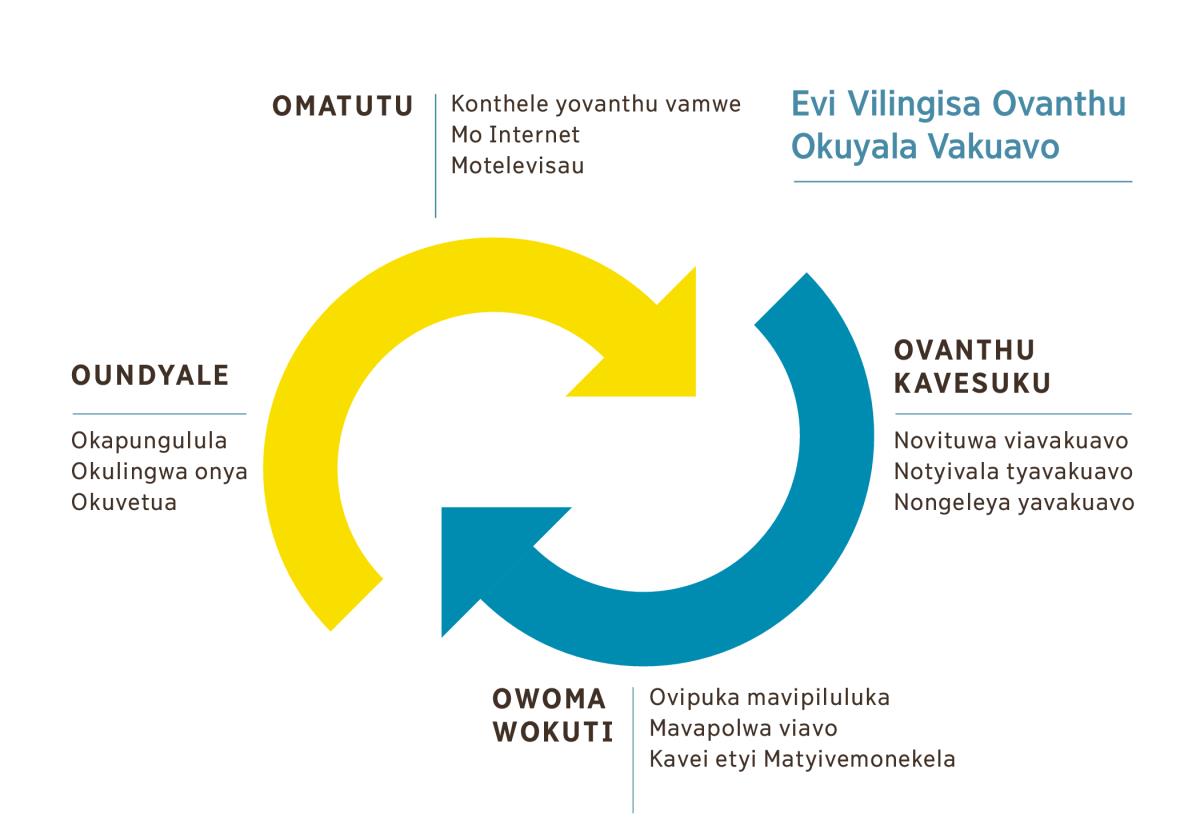 Otyipuka tyikahi ngelola, tyilekesa oñgeni oundyale ukahi nokuliyawisa. 1. Omatutu, konthele yovanthu vamwe, mo Internet, motelevisau no mono jornale. 2. Ovanthu kavesuku, novituwa viavakuavo, nongeleya yavakuavo. 3. Wokuti mavapilulula otyipuka tyimwe momwenyo wavo, mavevepolo ovipuka viavo, vokuehei etyi matyivemonekela. 4. Oundyale, okapungulula, okulingwa onya, nokuvetwa.