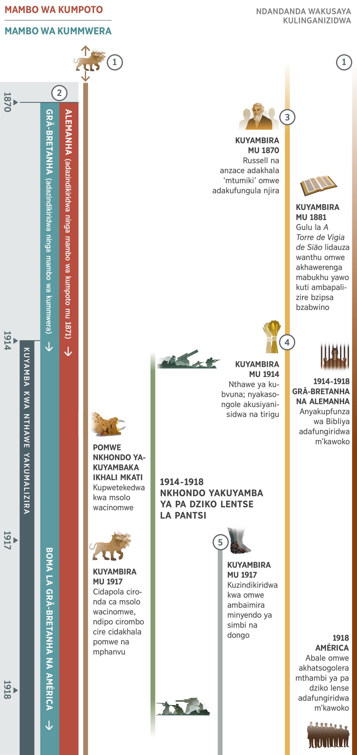 Grafiko 1 mpaka 4, zikulatiza mapolofesiya yomwe yakulatiza bza nthawe yakumalizira yomwe yakucitika mwakutewerana kuyambira mu 1870 mpaka 1918 Kuyambira mu gole la 1914 mpaka magole yano yali mu nthawe zakumalizira. . PolofesiyaPolofesiya 1: Cirombo ca misolo minomwe ndipo mawonekedwe yace njakalekale. Pa nthawe ya Nkhondo Yakuyamba ya pa Dziko Lentse la Pantsi, msolo wacinomwe udapwetekeka. Ndipo mu 1917, msolo wacinomwe udapozedwa ndipo cirombo cidacira. PolofesiyaPolofesiya 2: Mambo wa kumpoto na mambo wa kummwera adayamba kuwonekera mu 1870. Ndipo Alemanha adawonekera ninga mambo wa kumpoto mu 1871. Grã-Bretanha ni mambo wa kummwera omwe adayamba kudziwika, koma mu 1917 adapitiwa m’mbuto na boma lakuphatana Lamphanvu la pa Dziko Lentse lomwe ni Grã-Bretanha na América. PolofesiyaPolofesiya 3: Tsono kuyambira mu 1870 Charles T. Russell pabodzi na anzace winango adadzadziwika ninga ‘apalizi.’ Kumayambiriro kwa 1880, Nsanza ya Mulindiri ya ‘Zion’s Watch Tower’ idalimbikisa anyakuiwerenga kuti apalizire bzipsa bzabwino. PolofesiyaPolofesiya 4: Kubvuna kudayambika mu 1914. Ndipo nyakansongole adapambulidwa na tirigu. PolofesiyaPolofesiya 5: Kuyambira mu 1917 kuyenda kutsogolo, minyendo ya simbi na dongo idayamba kuwonekera. Ndipo mu 1914 mpaka 1918, ni nthawe yomwe idacitika Nkhondo Yakuyamba ya pa Dziko Lentse la Pantsi. Cakucitisa comwe cidatokonya atumiki wa Yahova: Kuyambira mu 1914 mpaka 1918, Anyakupfunza wa Bibliya wa ku Grã-Bretanha na Alemanha adaikhiwa m’kawoko. Ndipo 1918, abale wa ku likulu la pa dziko lentse la pantsi, ku Estados Unidos adaikhiwambo m’kawoko.