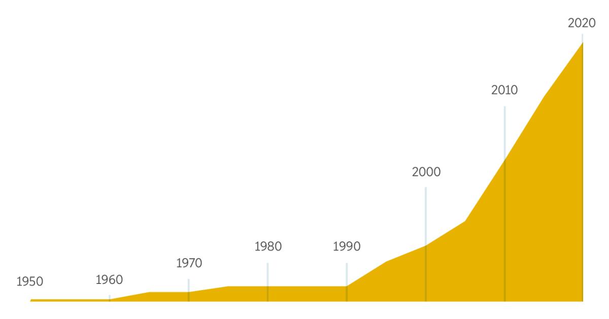 Giraafii guddina maxxansa Hiika Addunyaa Haaraa bara 1950 hanga 2020​tti ture argisiisu