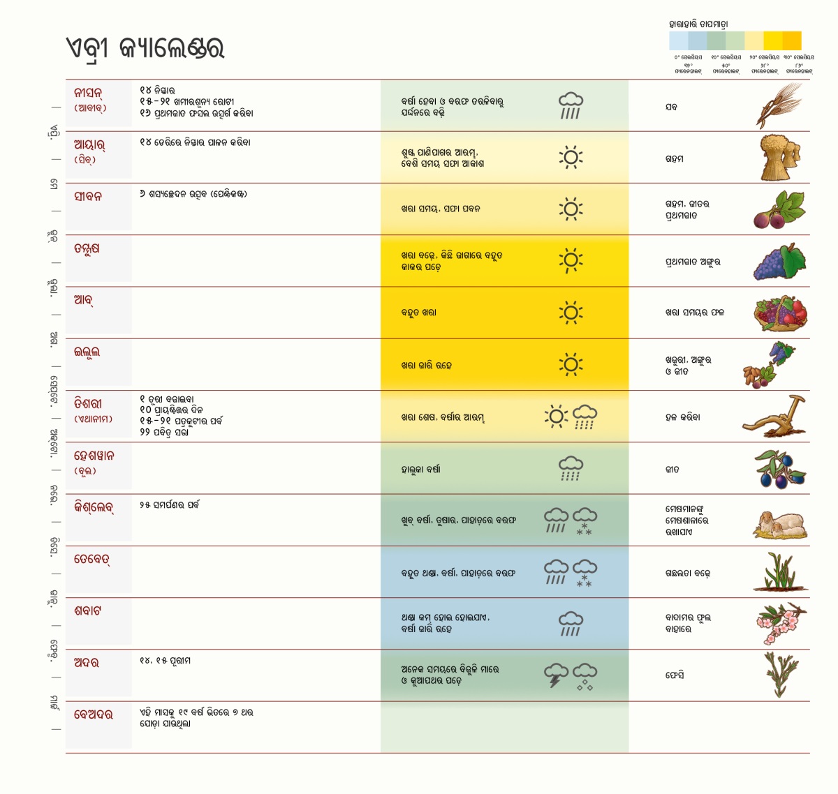 ଏବ୍ରୀ କ୍ୟାଲେଣ୍ଡରର ଚାର୍ଟ, ଯେଉଁଥିରେ ବାଇବଲ ସମୟର ମାସ, ପର୍ବ, ପାଣିପାଗ ଏବଂ ଫସଲ ବିଷୟରେ ଦିଆଯାଇଛି ।