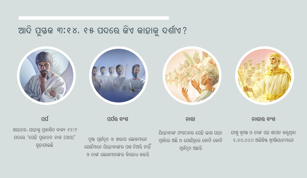 ଚିତ୍ରଗୁଡ଼ିକ: “ଆଦି ପୁସ୍ତକ ୩:୧୪, ୧୫ ପଦରେ କିଏ କାହାକୁ ଦର୍ଶାଏ ?” ୧. ସର୍ପ: ଶୟତାନ, ଯାହାକୁ ଗୋଟିଏ ସ୍ୱର୍ଗଦୂତଙ୍କ ଭଳି ଦେଖାଇ ଦିଆଯାଇଛି । ୨. ସର୍ପର ବଂଶ: ଦୁଷ୍ଟ ସ୍ୱର୍ଗଦୂତମାନେ । ୩. ନାରୀ: ବିଶ୍ୱସ୍ତ ସ୍ୱର୍ଗଦୂତମାନେ । ୪. ନାରୀର ବଂଶ: ସ୍ୱର୍ଗରେ ଯୀଶୁ ଖ୍ରୀଷ୍ଟ ଓ ତାଙ୍କ ସହ ଯେଉଁ ଅଭିଷିକ୍ତ ଖ୍ରୀଷ୍ଟିୟାନମାନେ ଶାସନ କରିବେ । ଏହି ଚିତ୍ରଗୁଡ଼ିକ ପାରାଗ୍ରାଫ ୪, ୫, ୭, ୮ ଏବଂ ୯ ସହ ଦେଖାଇ ଦିଆଯାଇଛି ।
