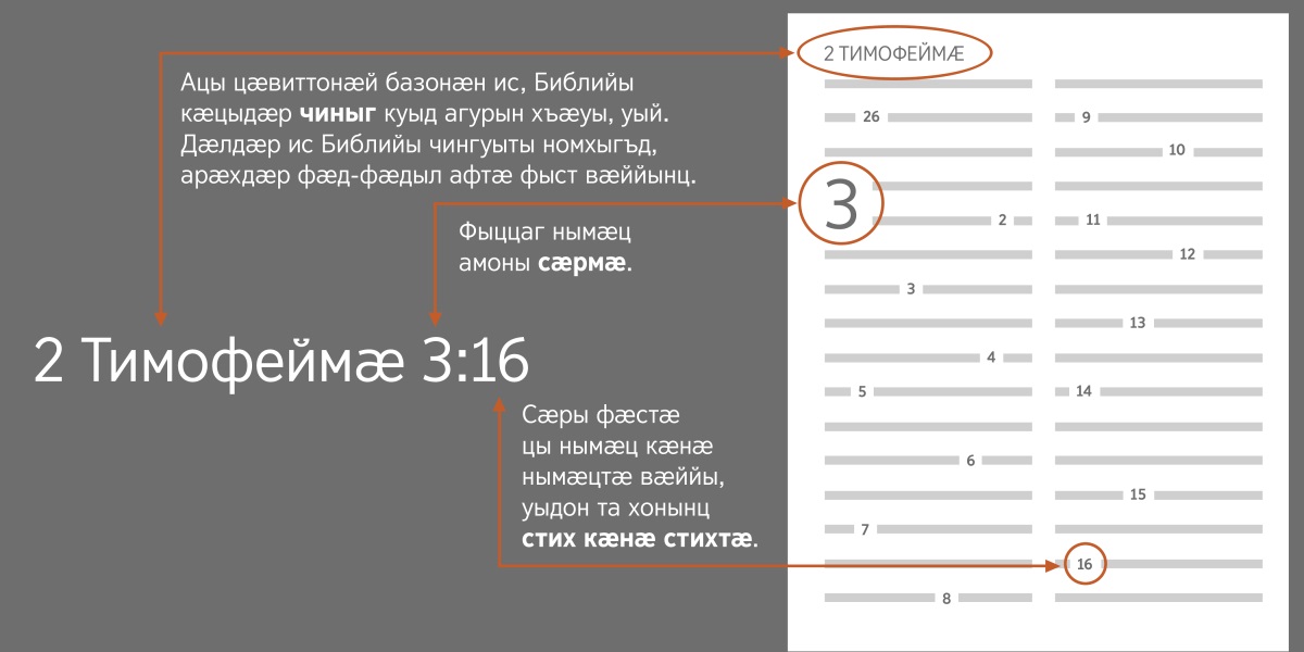 2 Тимофеймӕ 3:16 стих цӕвиттонӕн ӕрхастой, цӕмӕй фенӕн уа, Библийы стихтӕ куыд агургӕ сты, уый. 2 Тимофеймӕ у Библийы чиныг. (Дӕлдӕр ис Библийы чингуыты номхыгъд, арӕхдӕр фӕд-фӕдыл афтӕ фыст вӕййынц.) Фыццаг нымӕц амоны сӕрмӕ, зӕгъӕм, 3 сӕрмӕ. Сӕры фӕстӕ цы нымӕц кӕнӕ нымӕцтӕ вӕййы, уыдон та хонынц стих кӕнӕ стихтӕ, зӕгъӕм, 16 стих.