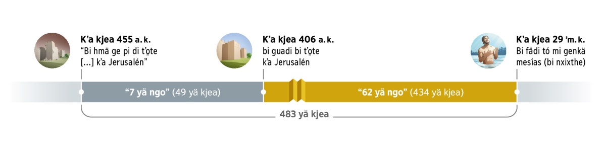 Kʼa nkʼoi i úhtigihu̱ abu̱ ri mu̱dí nihi abu̱ ri guadi yu̱ 483 yä kjea. I fu̱dí ha kʼa 455 ante de yu̱ ma mpahu̱ ‘mu̱ nga hmä ge pi di tʼo̱te [...] kʼa Jerusalénʼ. Nkjanu̱ bi thogi 7 yä ngo (49 yä kjea). Ha kʼa kjea 406 ante de yu̱ ma mpahu̱, bi guadi bi tʼo̱te kʼa Jerusalén. Bi thogi 62 yä ngo (434 yä kjea). Ha kʼa kjea 29 de yu̱ ma mpahu̱, mu̱ nga nxixthe kʼa Hesu, bi fädi tó mi genkä Mesías.