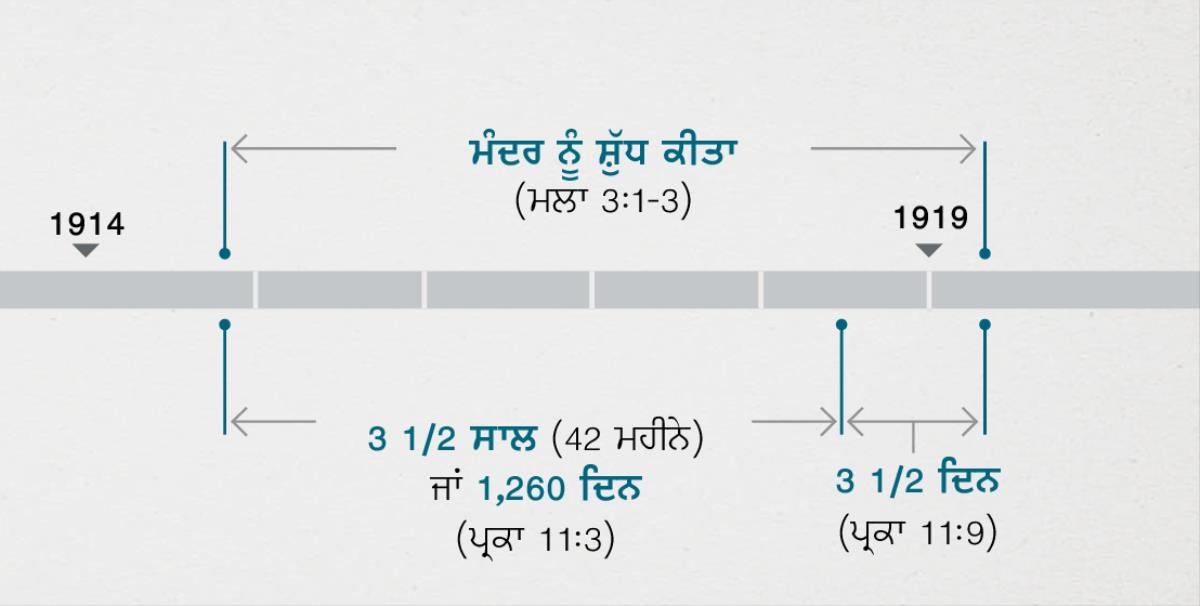 ਪ੍ਰਕਾਸ਼ ਦੀ ਕਿਤਾਬ 11:1, 2 ਇਨ੍ਹਾਂ ਘਟਨਾਵਾਂ ਦਾ ਸੰਬੰਧ ਮੰਦਰ ਦੀ ਜਾਂਚ ਅਤੇ ਇਸ ਨੂੰ ਸ਼ੁੱਧ ਕੀਤੇ ਜਾਣ ਨਾਲ ਜੋੜਦੀ ਹੈ ਜਿਸ ਤਰ੍ਹਾਂ ਮਲਾਕੀ 3:1-3 ਵਿਚ ਦੱਸਿਆ ਗਿਆ ਸੀ। ਭਵਿੱਖਬਾਣੀ ਦੀ ਸਮਾਂ-ਰੇਖਾ ਤੋਂ ਪਤਾ ਲੱਗਦਾ ਹੈ: ਮੰਦਰ ਨੂੰ ਸ਼ੁੱਧ ਕੀਤੇ ਜਾਣ ਦਾ ਸਮਾਂ ਲਗਭਗ 1914 ਦੇ ਅਖ਼ੀਰ ਤੋਂ ਲੈ ਕੇ ਲਗਭਗ 1919 ਦੇ ਸ਼ੁਰੂ ਤਕ ਸੀ; ਸਾਢੇ ਤਿੰਨ ਸਾਲ ਜਾਂ 1,260 ਦਿਨ ਲਗਭਗ 1914 ਦੇ ਅਖ਼ੀਰ ਤੋਂ ਲੈ ਕੇ ਲਗਭਗ 1918 ਦੇ ਸ਼ੁਰੂ ਤਕ ਸੀ; ਸਾਢੇ ਤਿੰਨ ਦਿਨ ਲਗਭਗ 1918 ਦੇ ਸ਼ੁਰੂ ਤੋਂ ਲੈ ਕੇ ਲਗਭਗ 1919 ਦੇ ਸ਼ੁਰੂ ਤਕ ਸੀ।