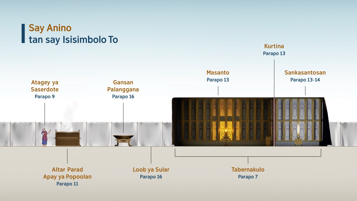 Walad chart ya “Say Anino tan say Isisimbolo To” iray nanduruman nanengneng ed tabernakulo. 1. Atagey ya saserdote; nengnengen so parapo 9. 2. Altar parad apay ya popoolan; nengnengen so parapo 11. 3. Gansan palanggana; nengnengen so parapo 16. 4. Loob ya sular; nengnengen so parapo 16. 5. Tabernakulo; nengnengen so parapo 7. 6. Masanto; nengnengen so parapo 13. 7. Kurtina; nengnengen so parapo 13. 8. Sankasantosan; nengnengen so parapo 13-14.