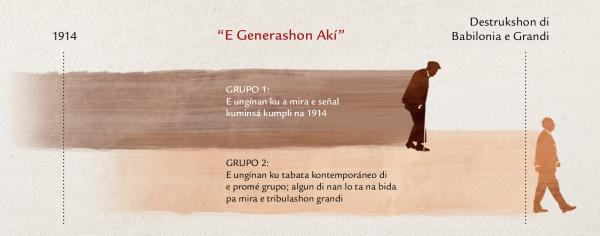 Liña di sekuensia di suseso di “e generashon akí” basá riba e profesia di Hesus na Mateo 24:32-34