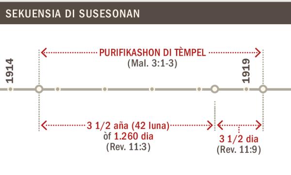Liña di tempu kronológiko di purifikashon di e tèmpel di 1914 pa 1919