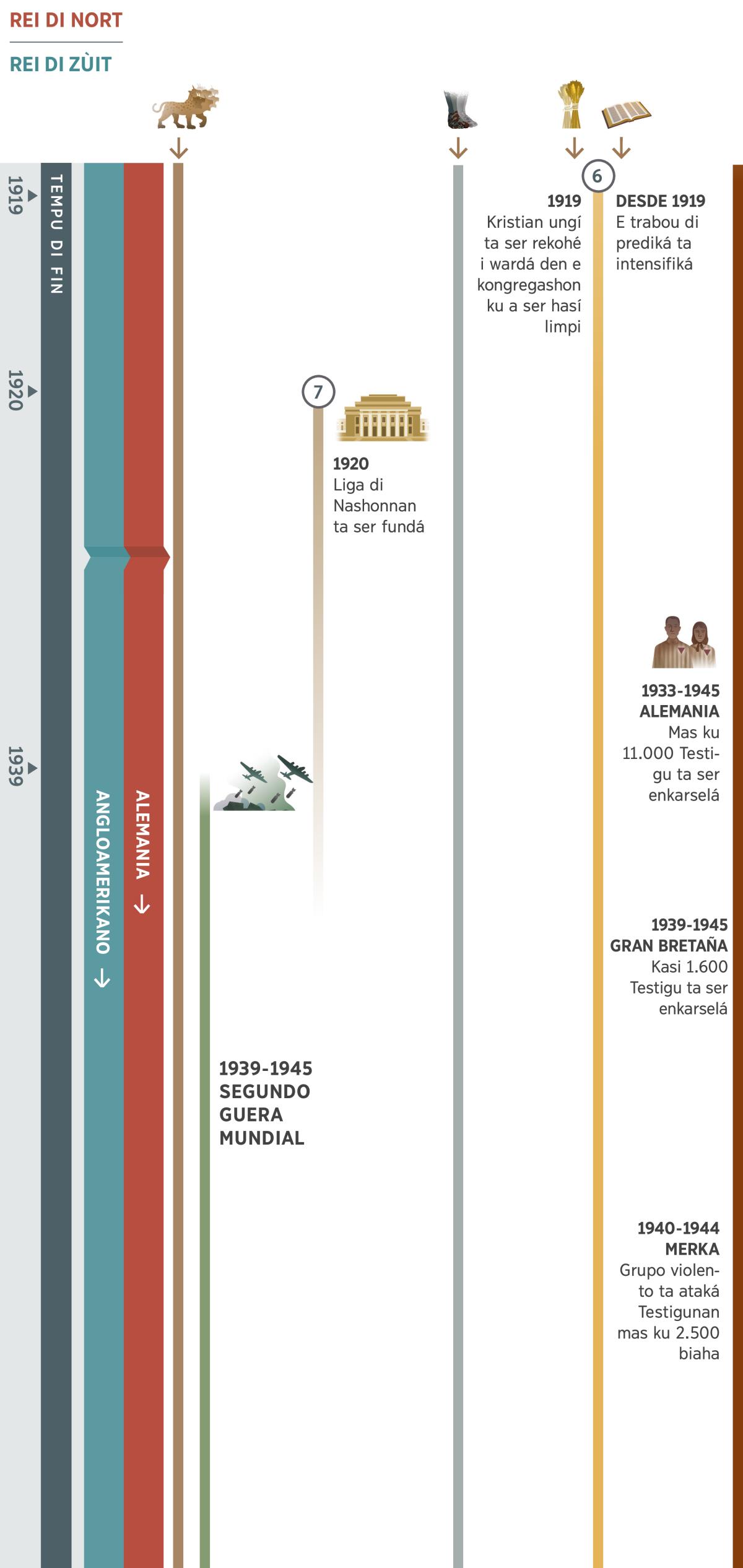 Kuadro 2 di 4, ta abarká di 1919 te 1945 i ta mustra algun profesia ku ta deskribí suseso ku a sosodé den e mesun tempu di fin. Te 1945, Alemania ta keda e rei di nort. E rei di zùit ta keda Potensia Mundial Angloamerikano. Profesia 6: Na 1919, kristian ungí ta ser rekohé den kongregashon restorá. Desde 1919, e trabou di prediká ta intensifiká i ta sigui. Profesia 7: Na 1920, Liga di Nashonnan ta ser fundá i ta keda eksistí te ora Segundo Guera Mundial kuminsá. E kuadro ta mustra tambe: Profesia 1, e bestia salbahe di shete kabes t’ei ketu bai. Profesia 5, e pia di heru i klei t’ei ketu bai. Suseso mundial for di 1939 te 1945, Segundo Guera Mundial. Algun suseso ku a afektá e pueblo di Yehova: Durante 1933 te 1945, Alemania ta enkarselá mas ku 11.000 Testigu. Durante 1939 te 1945, Gran Bretaña ta enkarselá kasi 1.600 Testigu. Durante 1940 te 1944, grupo violento ta ataká Testigunan na Merka mas ku 2.500 biaha.