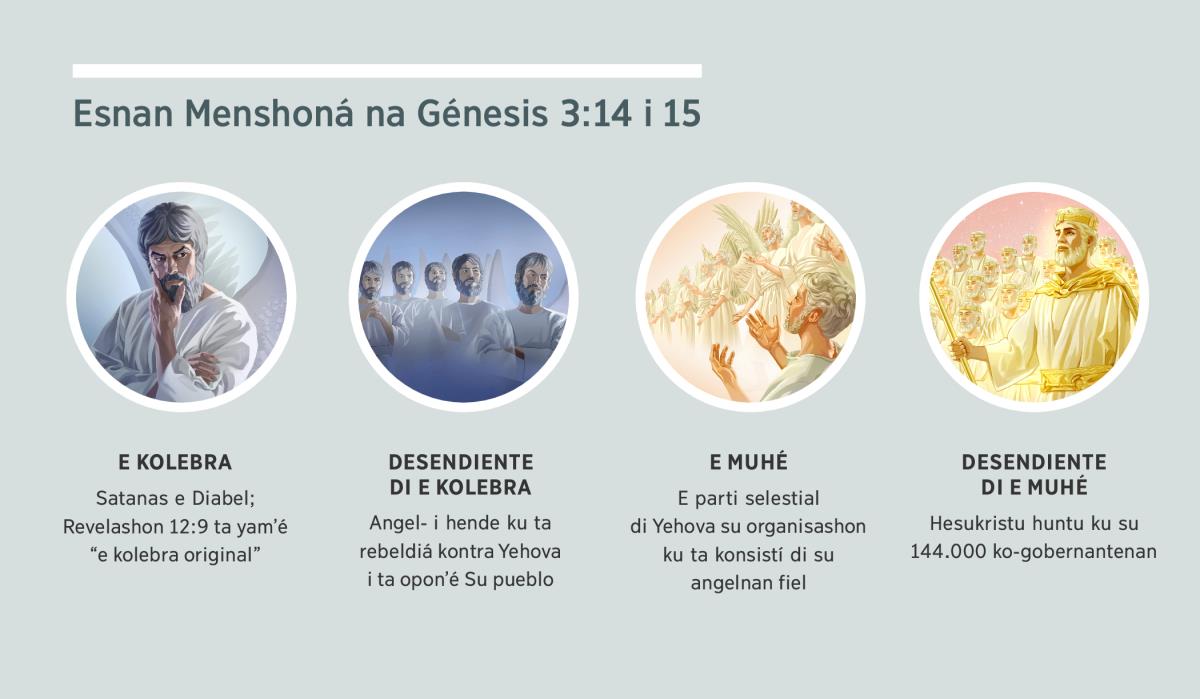 Kolekshon di plachi: “Esnan menshoná na Génesis 3:14 i 15.” 1. E kolebra: Satanas, representá pa un angel malbado. 2. Desendiente di e kolebra: angelnan malbado. 3. E muhé: angelnan fiel. 4. Desendiente di e muhé: Hesukristu huntu ku su ko-gobernantenan den shelu. E mesun plachinan ta aparesé atrobe na paragraf 4, 5, 7 i 8.