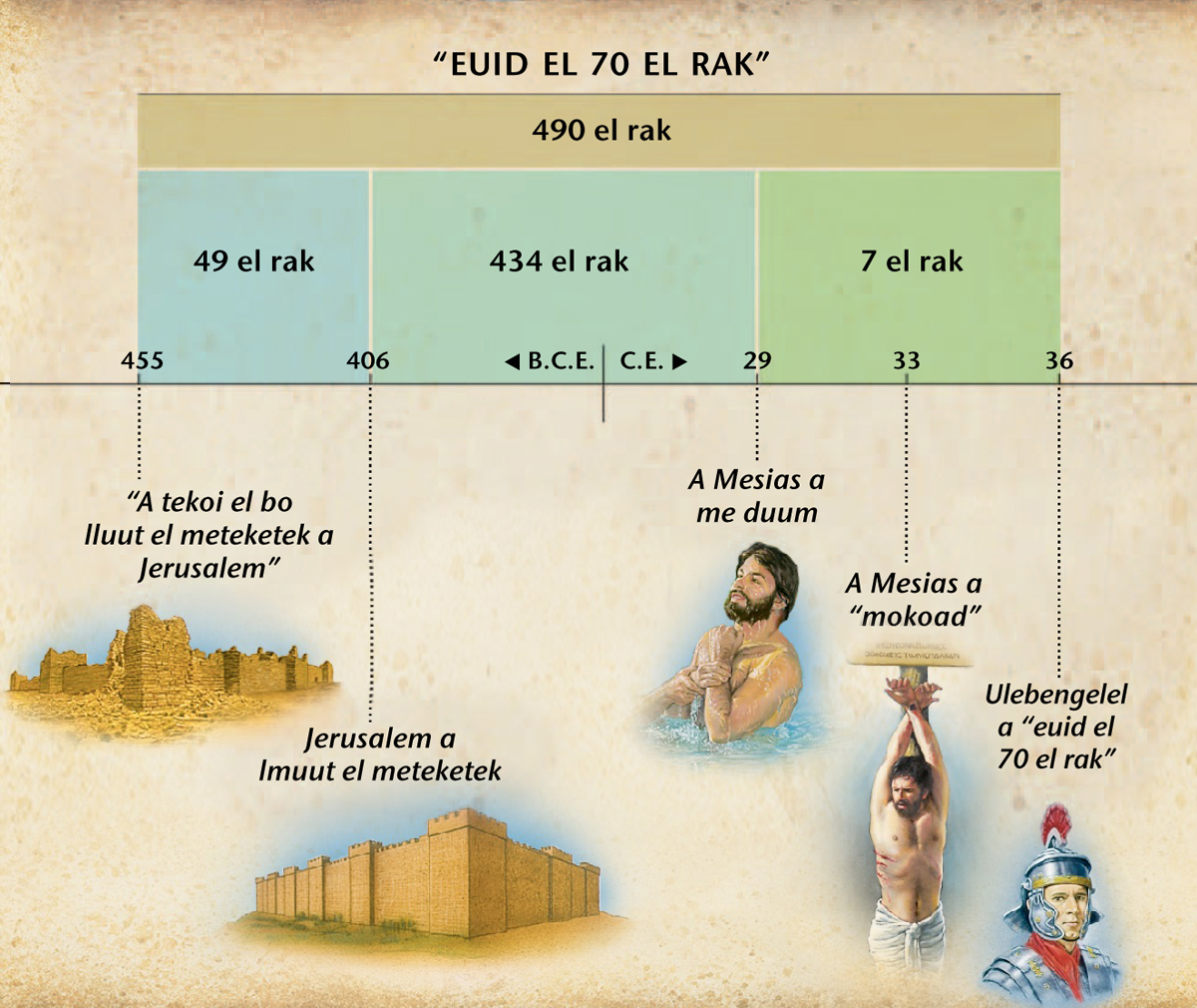 Chart: A ulaoch el kirel a euid el 70 el rak el ngar er a Daniel 9 el bliongel a ouchais er a demiel a Mesias