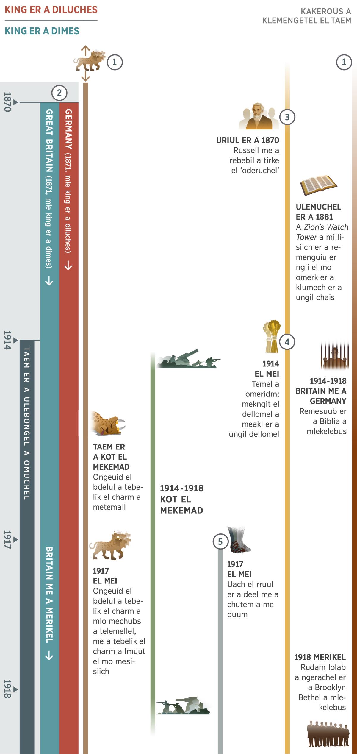 1 el chart er aike el 4 el chart, el olecholt a ulaoch el mlo er ngii er a taem er a ulebongel, e aika el tekoi a dilubech er a bekord el 1870 el mora 1918. A rak er a 1914 el mei a medangch el kmo ngtaem er a ulebongel. 1 el Ulaoch: A kleuid a bdelul charm el mlo er ngii er a uchei er a 1870. Sera Kot el Mekemad, e a ongeuid el bdelul ngii el charm a miltemall. E sera 1917 el mei, e ngmilechubs e liluut el mo mesisiich. 2 el Ulaoch: A king er a dimes a mocholt er a 1871, e a king er a diluches a mocholt er a 1870. A king er a dimes el ngii a Germany a liluut el me duum er sera 1871. A king er a diluches a medangch er a uchelel el kmo ng Great Britain, engdi sera 1917 e ngmlo Renged er a Britain me a Merikel. 3 el Ulaoch: Ngulemuchel er aike el rak er a 1870, e a Charles T. Russell me a rubengkel a medangch el kmo te ‘oderuchel.’ Ngar er a uchelel aike el rak er a 1880, e a ‘Zion’s Watch Tower’ a melisiich er tirke el menguiu er ngii el mo omerk er a ungil chais. 4 el Ulaoch: Sera 1914 el mei, e ngtemel a omeridm. A mekngit el dellomel a meakl er a ungil dellomel. 5 el Ulaoch: Sera 1917 el mei, e a uach el rruul er a deel me a chutem a mle duum. Dirrek el mocholt: Tekoi el dilubech er a beluulechad er a 1914 el mora 1918, Kot el Mekemad. Tekoi el dilubech el mora rechedal a Jehovah: Sera 1914 el mora 1918, e a Remesuub er a Biblia er a Britain me a Germany a mlekelebus. Sera 1918, e a rudam er sel klou el obis er kid er a Merikel a mlekelebus.