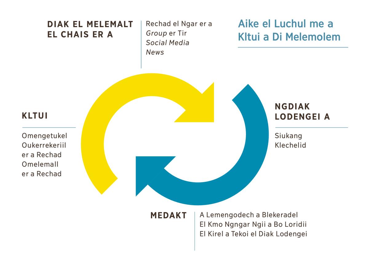 Diagram el ngar ngii a teblo el balech er ngii el meliuekl lomtechei a rolel a kltui. 1. Diak el melemalt el chais er a rechad er a group er tir, social media, me a news. 2. Ngdiak lodengei a siukang me a klechelid. 3. Medakt a lemengodech a blekeradel, el kmo ngngar ngii a bo loridii, me a lechub e ngkirel a tekoi el diak lodengei. 4. Kltui, el uldimukl er ngii a omengetukel, oukerrekeriil er a rechad, me a omelemall er a rechad.