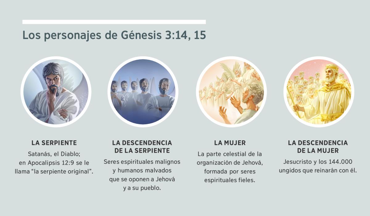 Serie de imágenes: “Los personajes de Génesis 3:14, 15”. 1. La serpiente: Satanás, representado como un ser espiritual. 2. La descendencia de la serpiente: seres espirituales malignos. 3. La mujer: seres espirituales fieles. 4. La descendencia de la mujer: Jesucristo y los que reinarán con él en su gloria celestial. Las imágenes se repiten en los párrafos 4, 5, 7, 8 y 9.